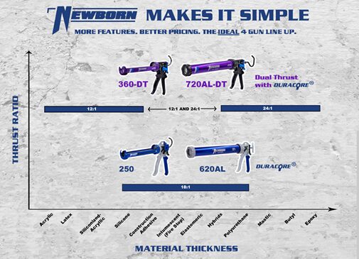 What Is a Dual Thrust Gun? A Simple Guide to Every Caulker